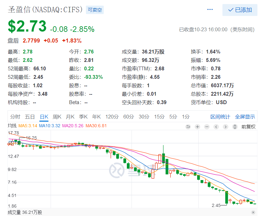 圣盈信最新股價動態(tài)與市場影響分析