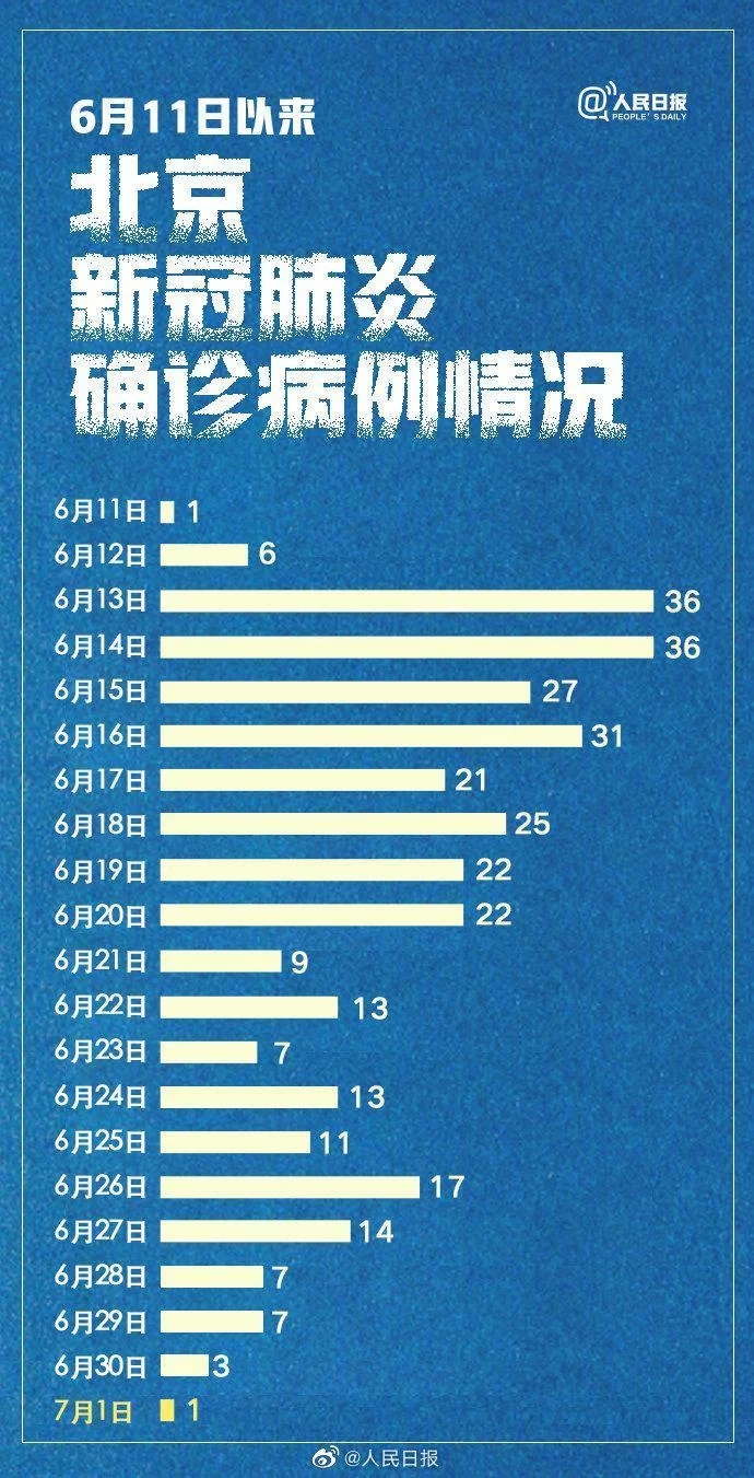 北京最新疫情新增人數(shù)及影響分析