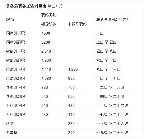 公務(wù)員工資改革最新動態(tài)及影響分析